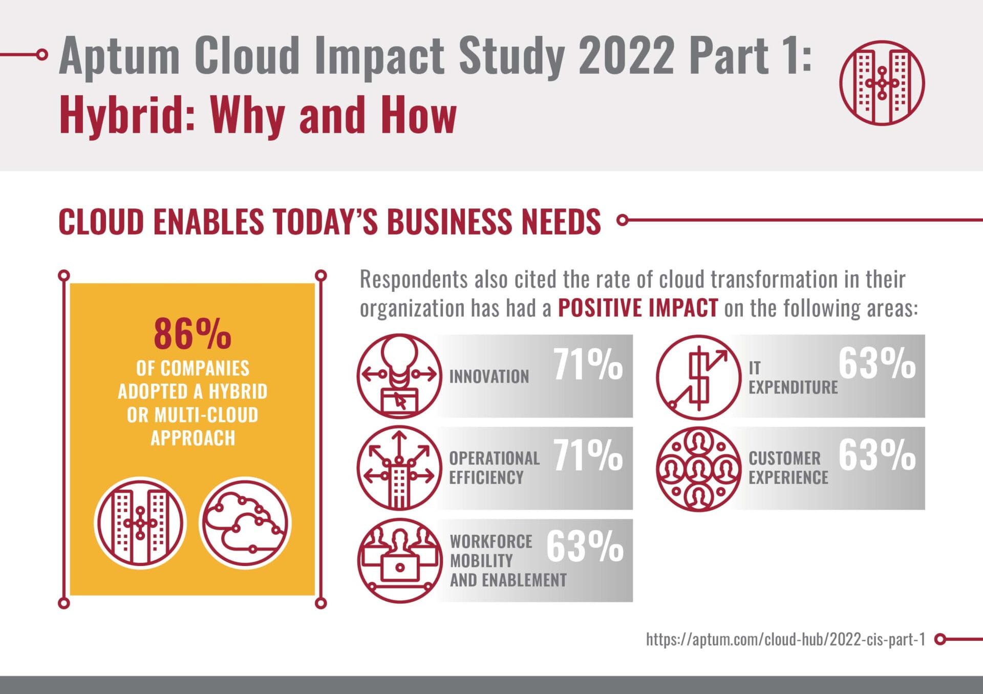 Aptum Cloud Impact Study 2022 - Part 1