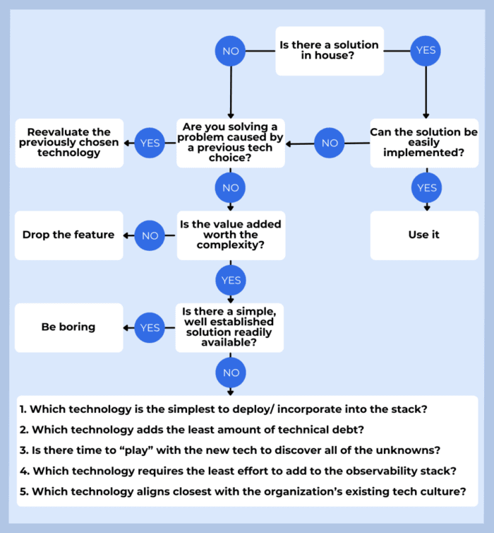 flow chart tech questions