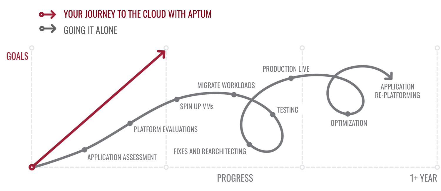 Cloud journey with and without aptum