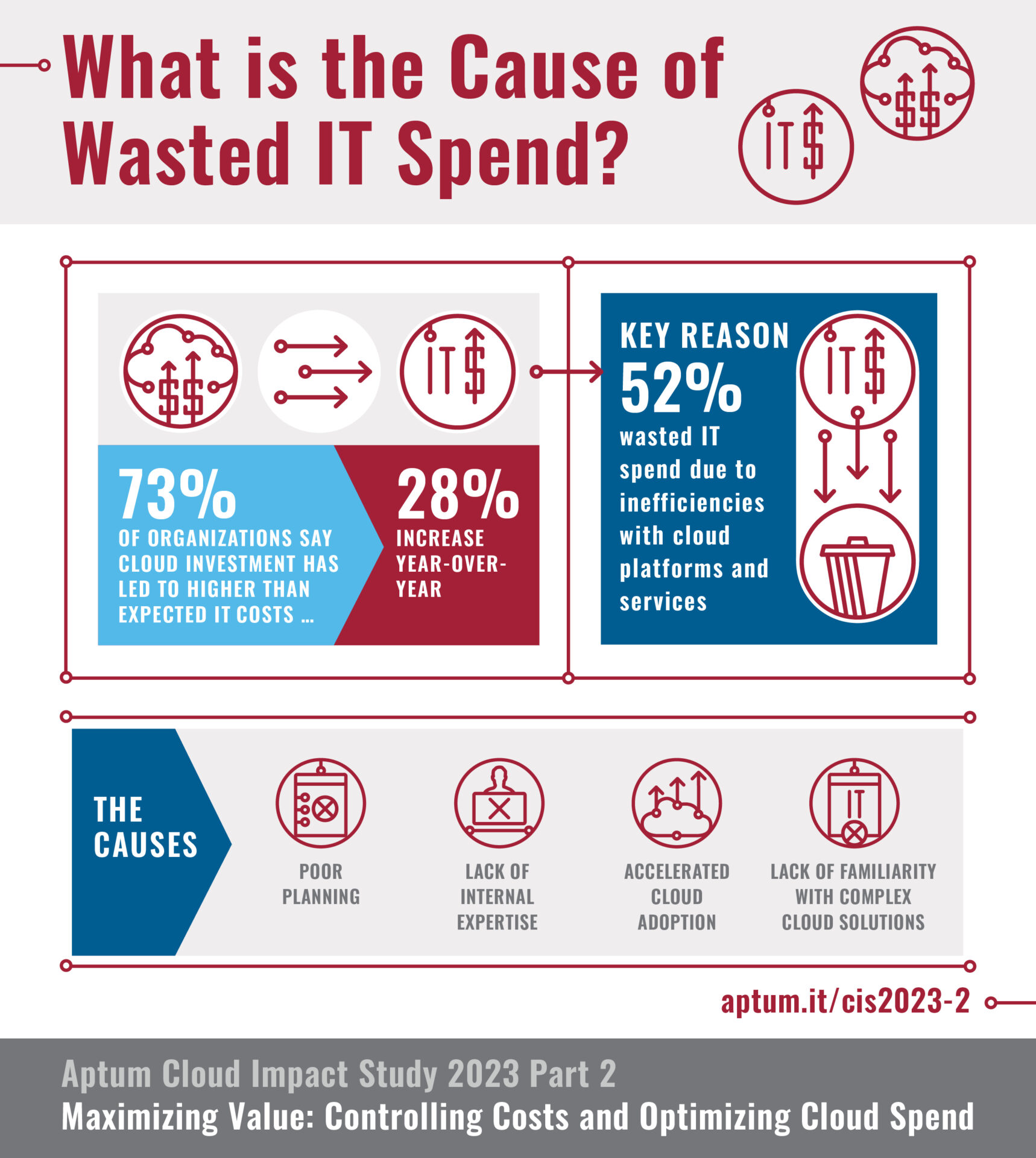 reasons for wasted IT spend